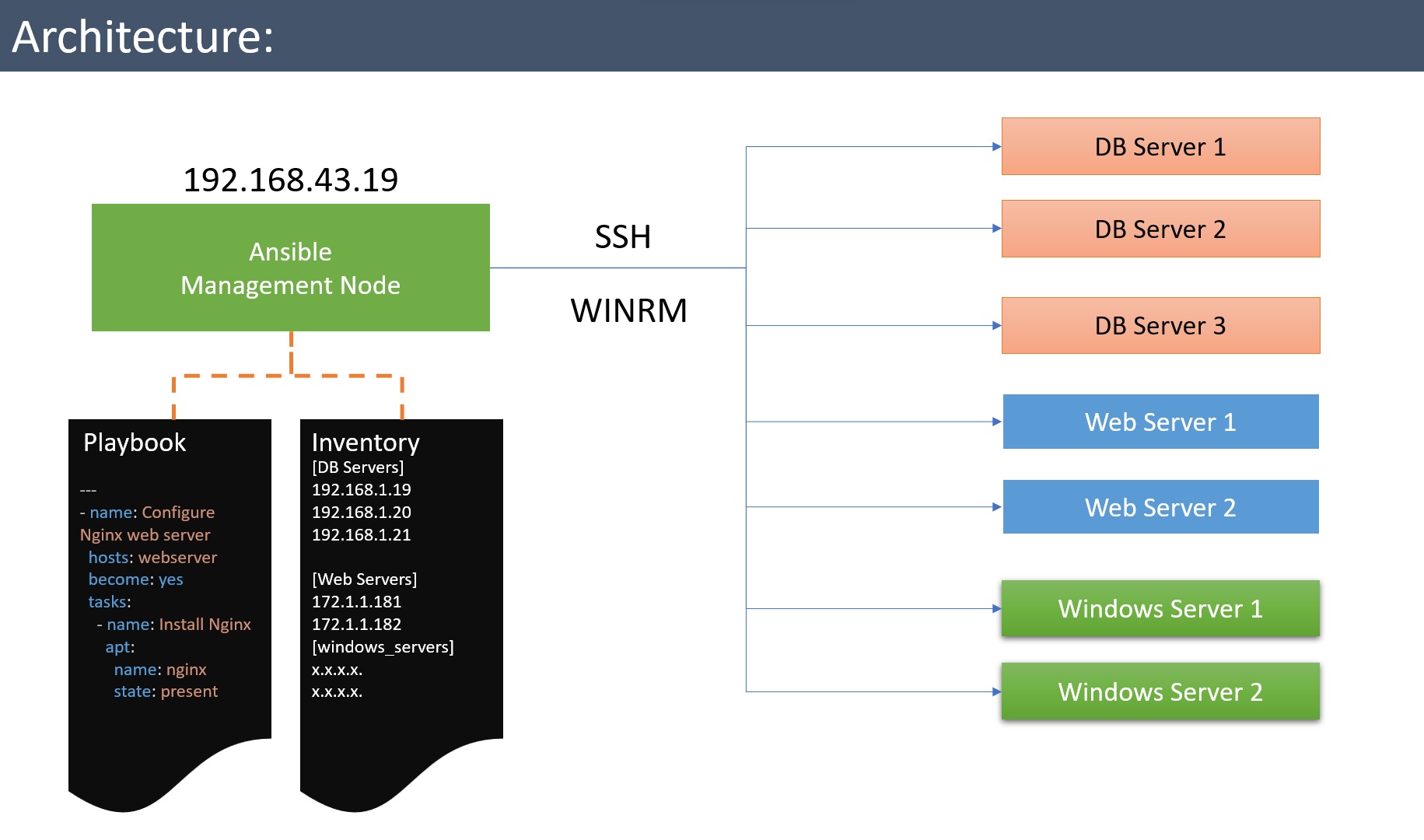 Here is how simple is the architecture of Ansible.